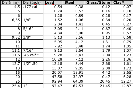 Lead Ball Weight Chart