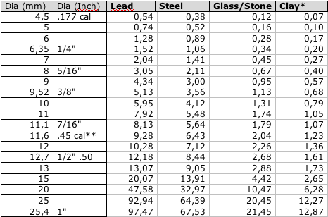 Steel Ball Size Chart